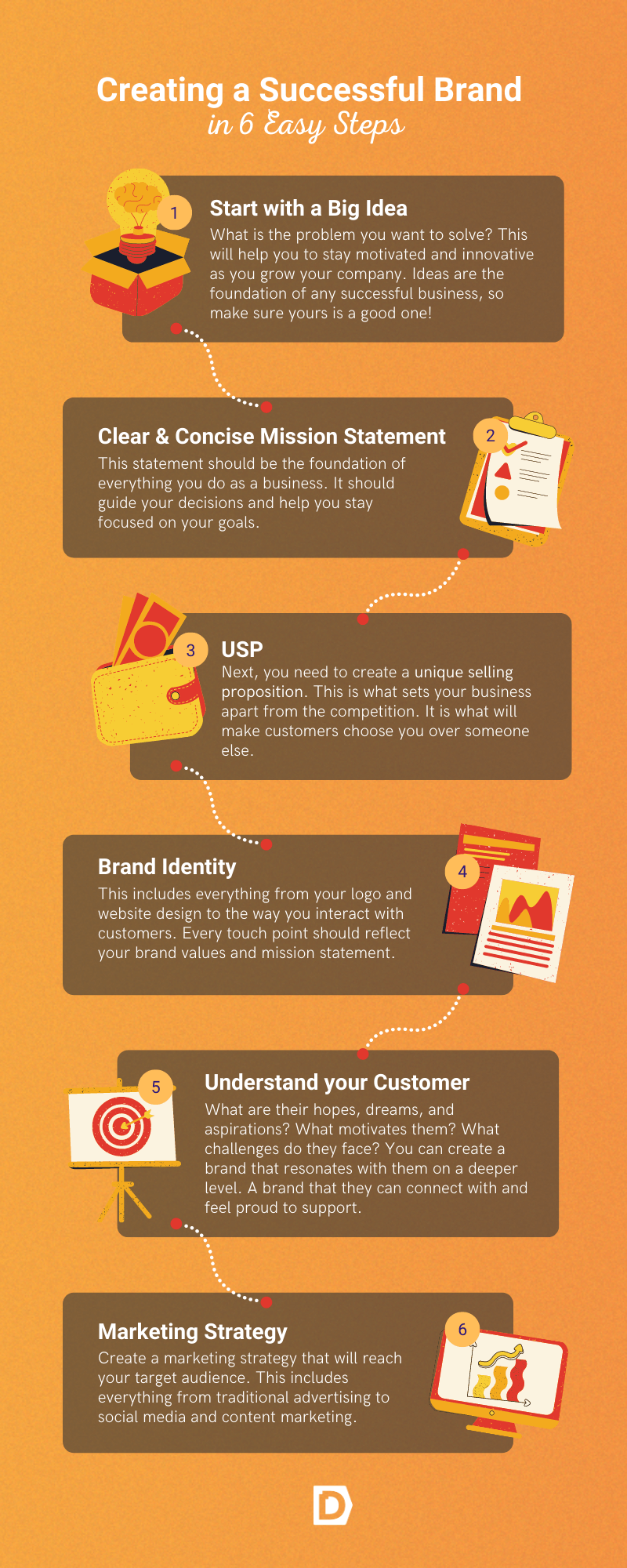 An infographic of 6 steps to creating a successful brand