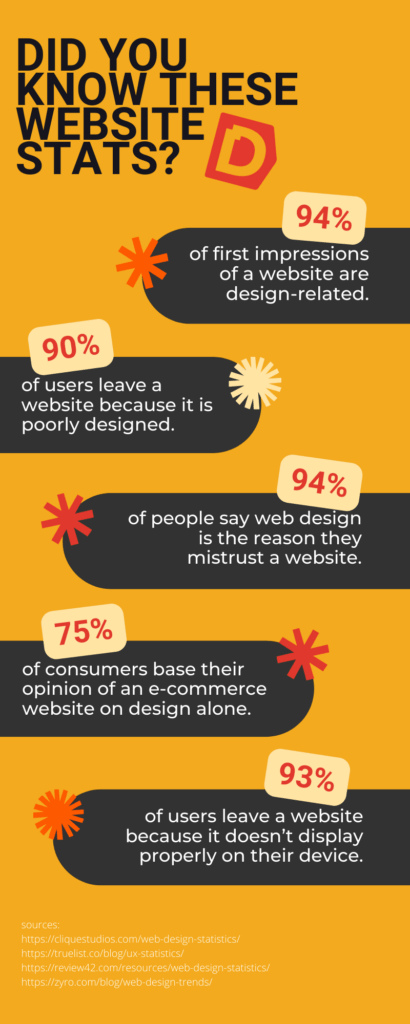 Website Statistics to Know in 2022