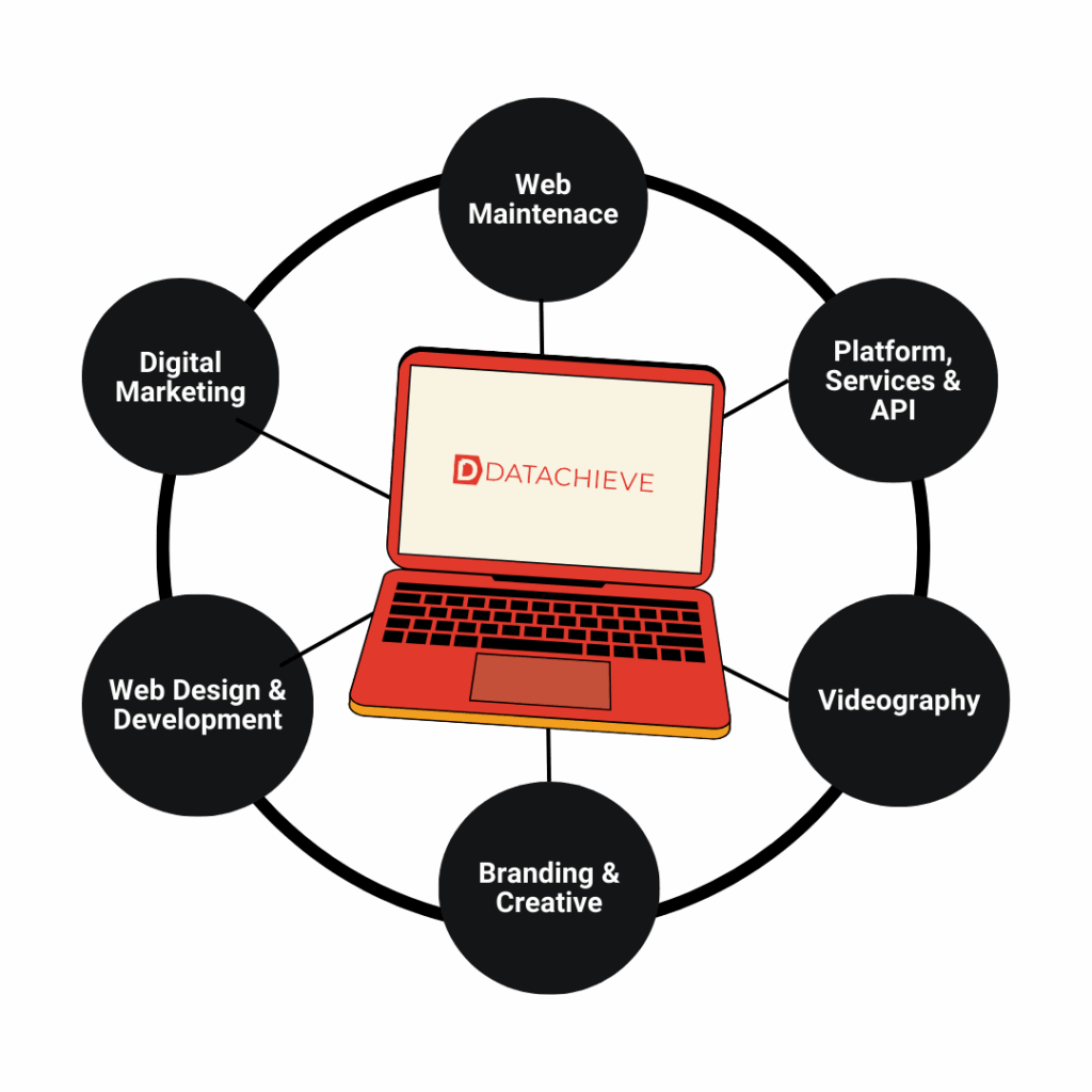 Illustration of a laptop with "DatAchieve" logo in the middle. Surrounded by six circles that have a service in each. Web Maintenance, Platform Services & API, Videography, Branding & Creative, Web Design and Development, Digital Marketing